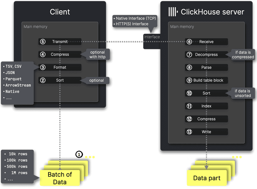 Последовательность пакетной вставки данных в ClickHouse