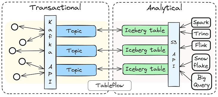 Tableflow для реализации HTAP-подхода