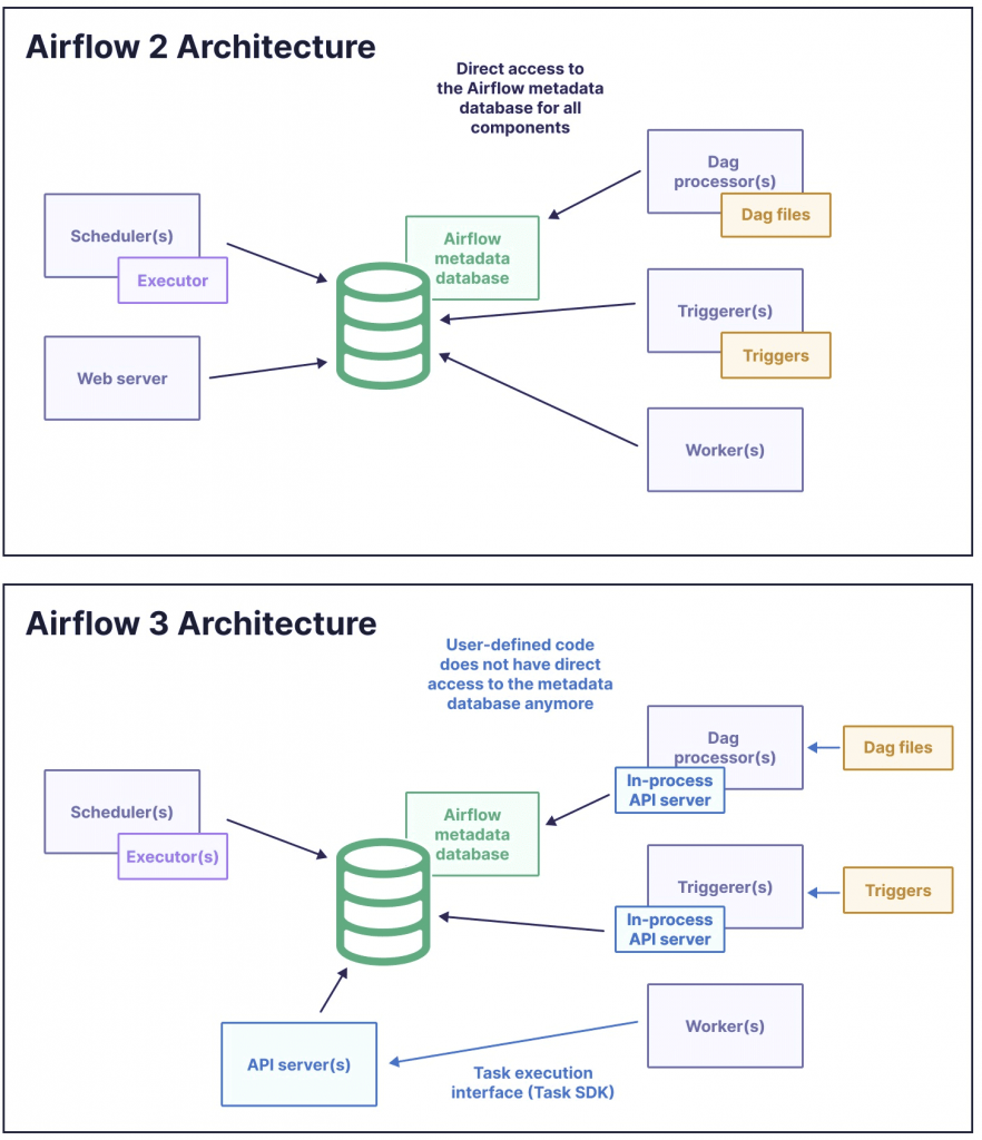 Изоляция задач в релизах AirFlow