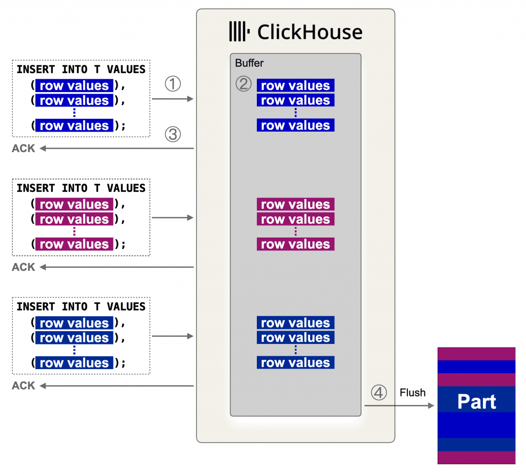 Асинхронная вставка данных в ClickHouse в режиме wait_for_async_insert = 0