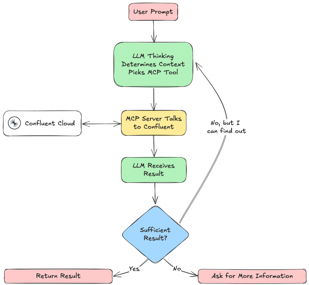 Алгоритм взаимодействия MCP-сервера с Confluent Cloud