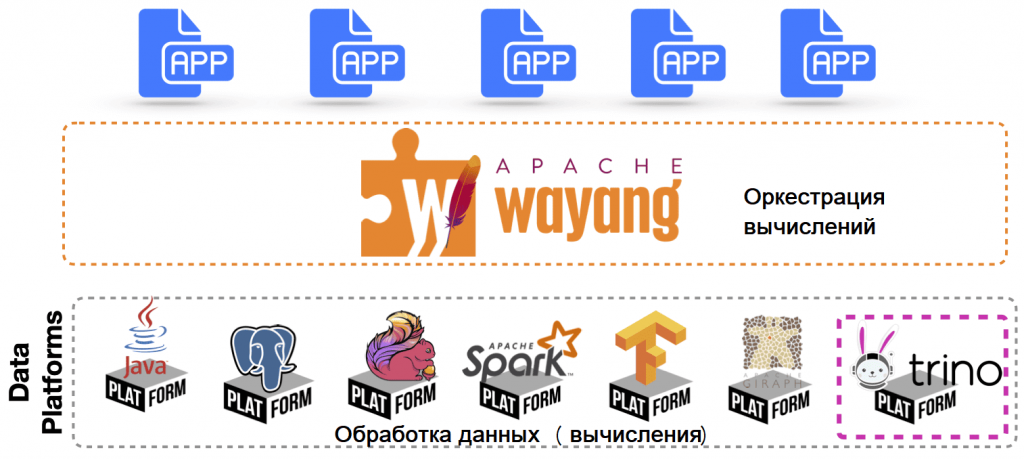 Совместное использование Wayang с Trino