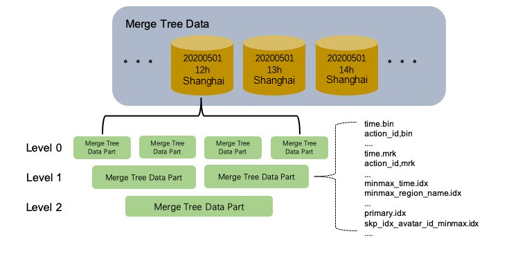 https://yqintl.alicdn.com/9b6058003d49ce37745344a93c5f3250ea276ba9.png The following figure shows the MergeTree storage structure logic of the table: