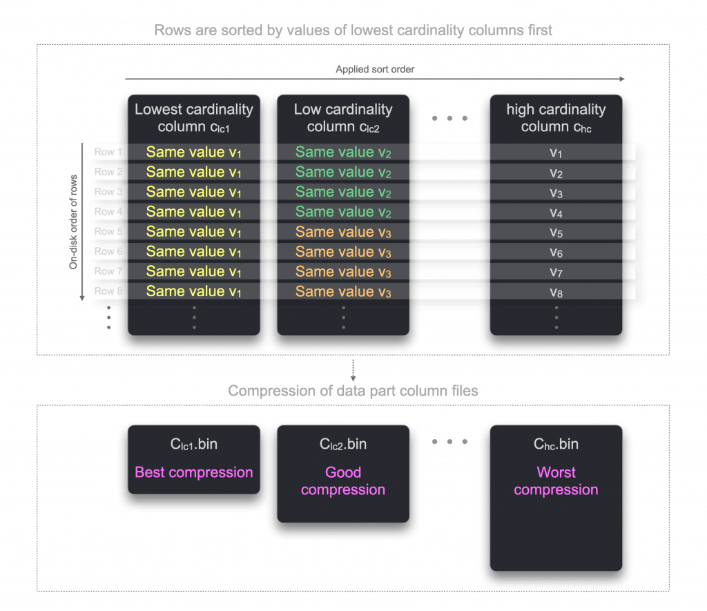 https://clickhouse.com/blog/clickhouse-release-24-06 LowCardinality in ClickHouse