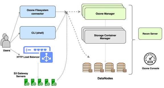 Архитектура Apache Ozone S3- https://test.bigdataschool.ru