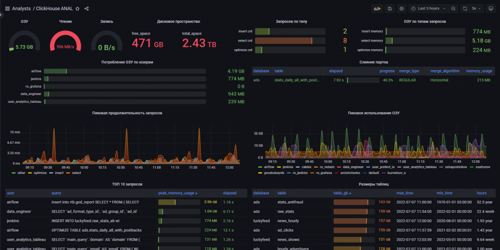 Grafana dashboard пример для мониторинга кластера ClickHouse Мониторинг ClickHouse -- бесплатный курс ClickHouse от https://test.bigdataschool.ru
