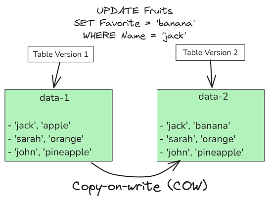 Copy on write table концепция - https://test.bigdataschool.ru/wiki/