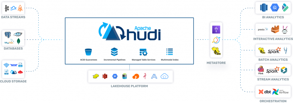 Apache Hudi архитектура на курсе от https://test.bigdataschool.ru/courses/practice-data-architecture/