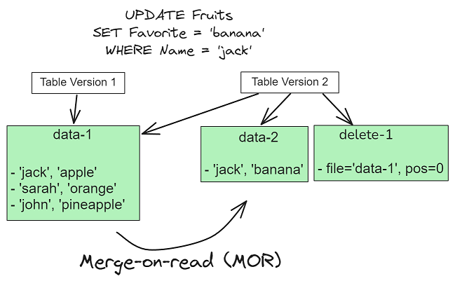 Werge on Read концепция - https://test.bigdataschool.ru/wiki/