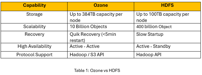 сравнение Apache Ozone и HDFS
