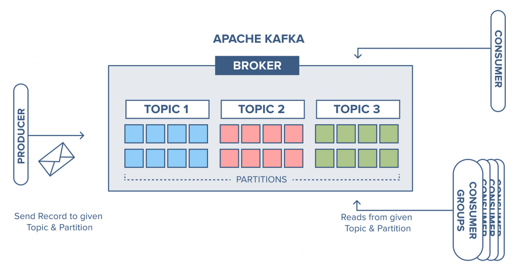 Producer and consumer for Kafka -https://test.bigdataschool.ru