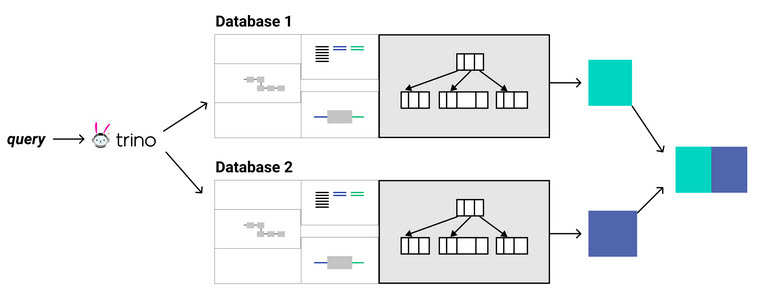 Trino SQL example flow process - httpa://test.bigdataschool.ru
