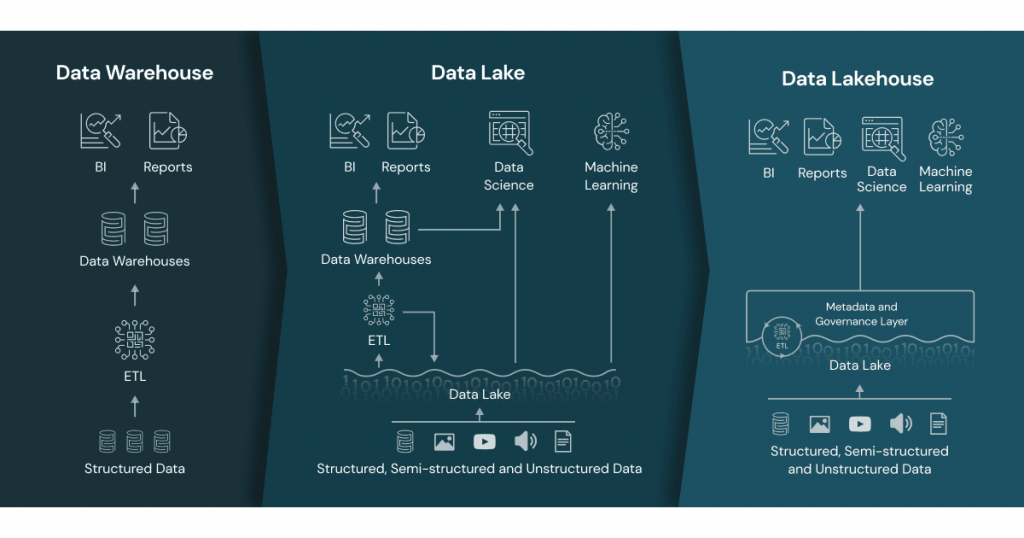 Architecture of data Lakehouse by Databricks
