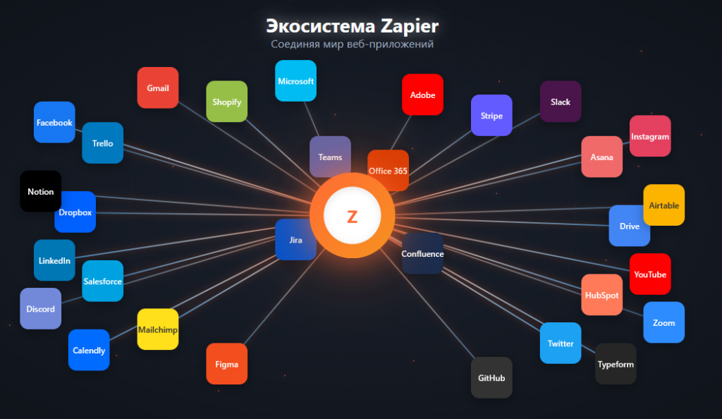 Экосистема low code - no code платформы Zapier https://test.bigdataschool.ru