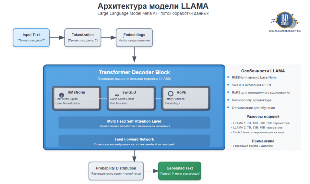 архитектура модели LLAMA от https://test.bigdataschool.ru