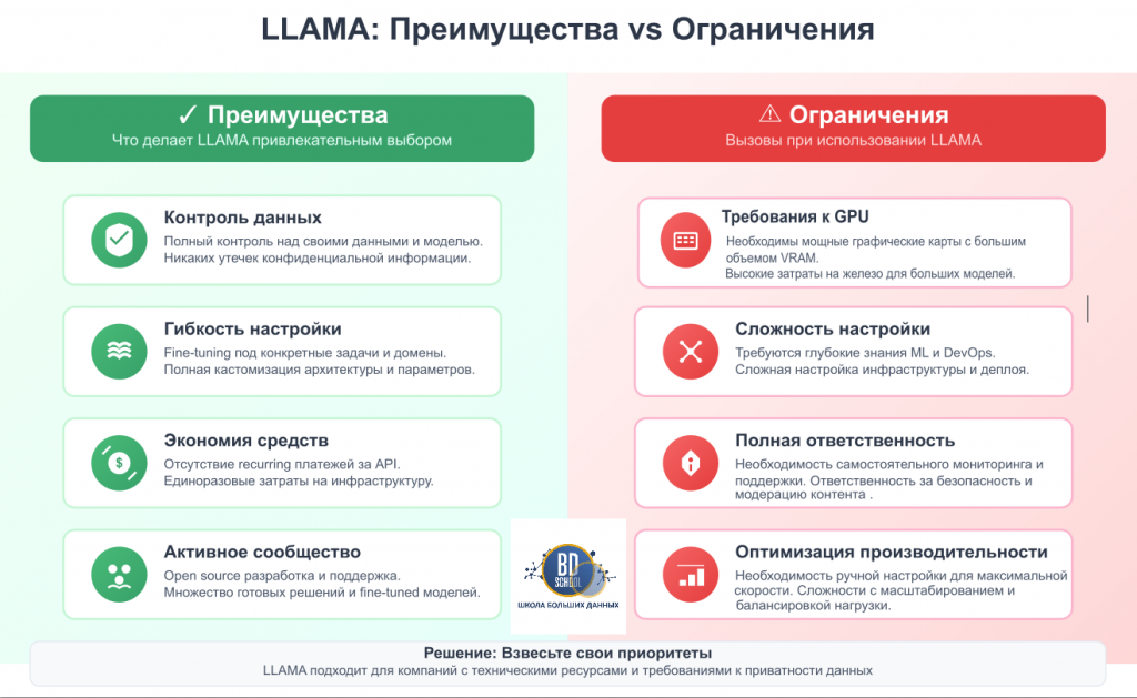 Плюсы и минусы использования Llama