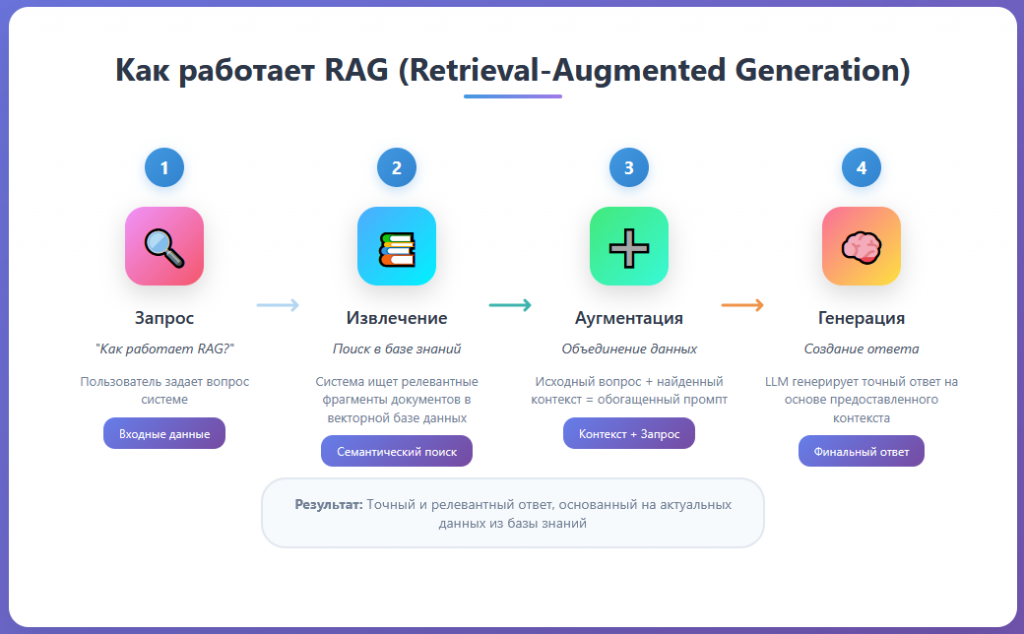 Retrieval-Augmented Generation RAG процесс - https://test.bigdataschool.ru/courses/ai-agenty-dlya-optimizaczii-biznes-proczessov/