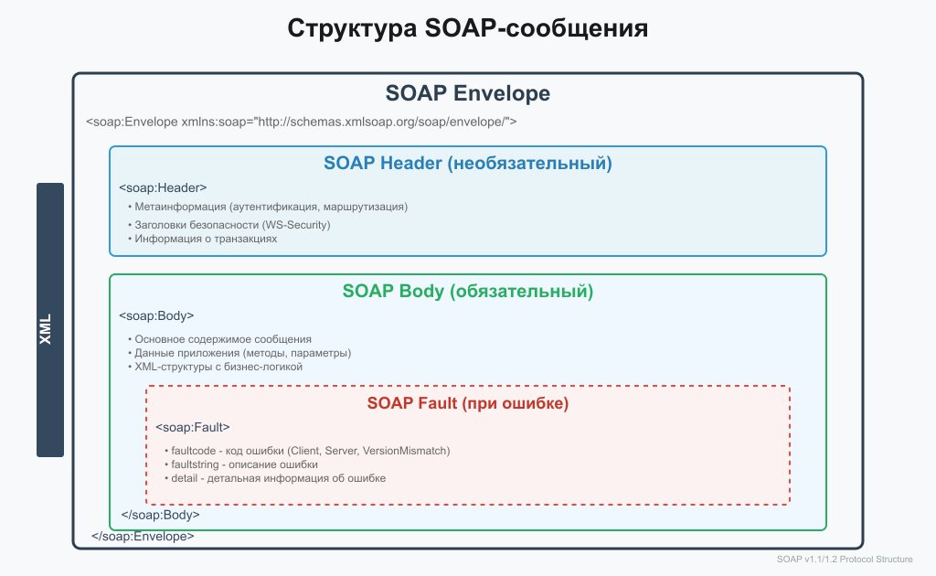 SOAP message