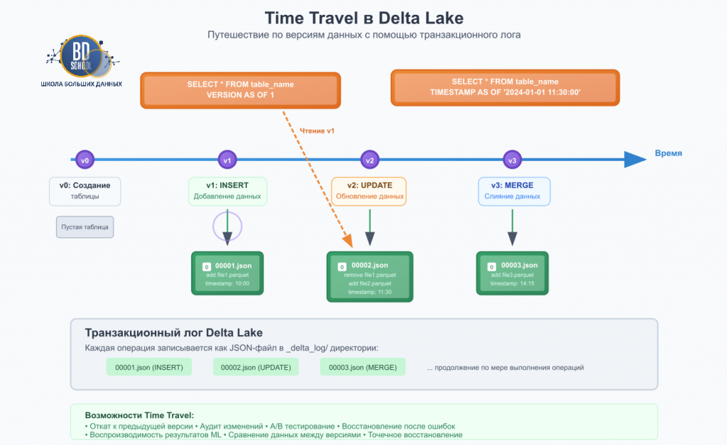 Time travel Delta Lake https://test.bigdataschool.ru