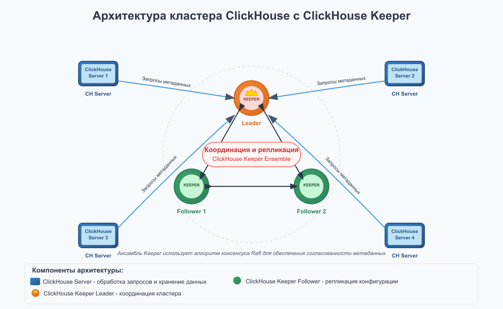 Архитектура ClickHouse и ClickHouse keeper соединения в кластере -