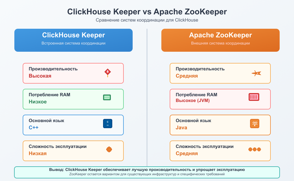 Сравнение Apache Zookeeper c ClickHouse Keeper от https://igdataschool.ru