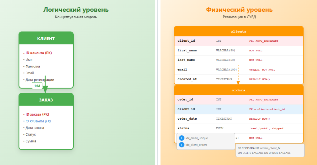 сравнение логической с физической моделью
