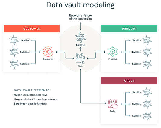 Взаимодействие компонент Data Vaults: hubs, satellites, links