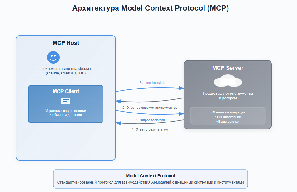 Архитектура MCP сервера и клиента с AI агентом