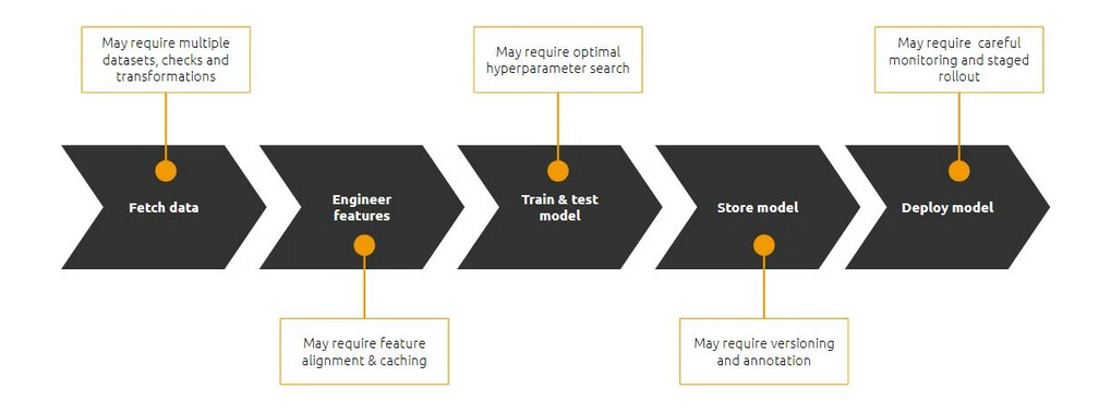 MLops in Machine learning lifecycle