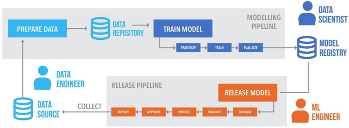 ML engineer, Data engineer and Data scientists in MLOps