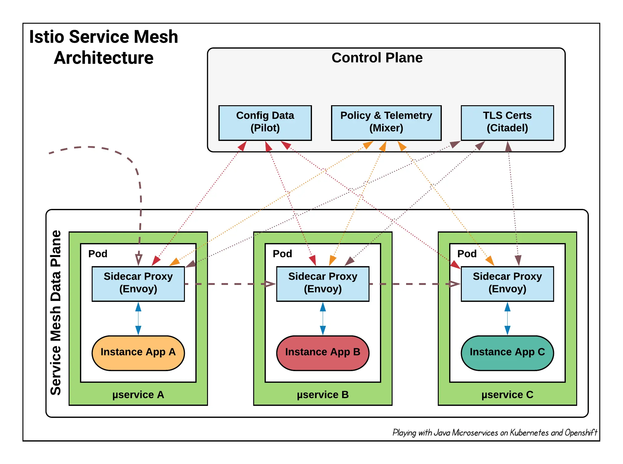 Архитектура Service mesh на примере Istio