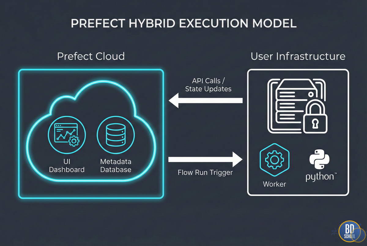 Prefect Hybrid execution model