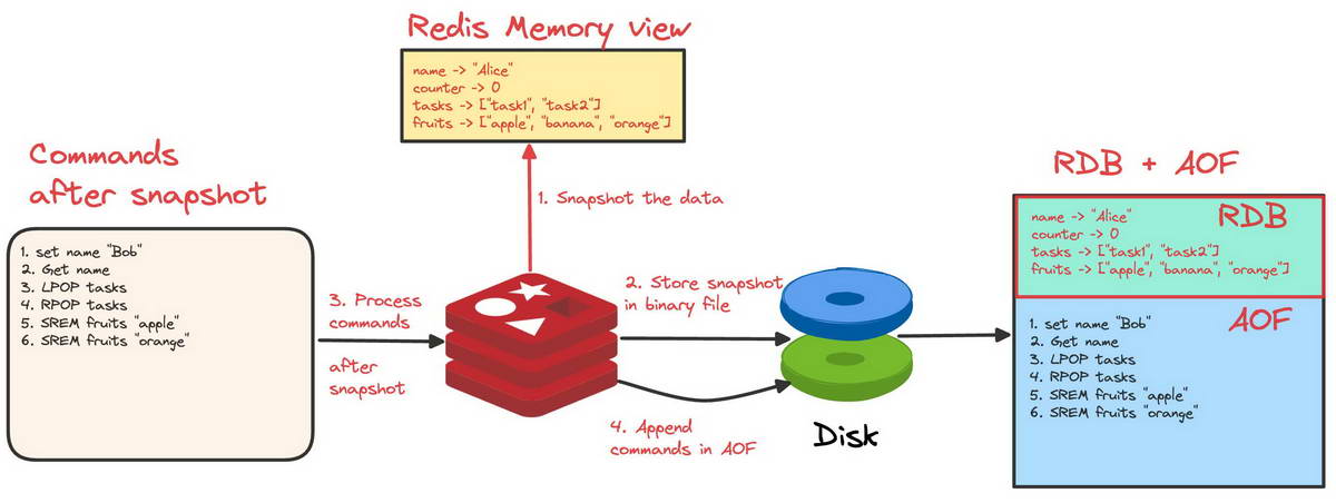 Гибридный вариант RDB +AOF для Redis