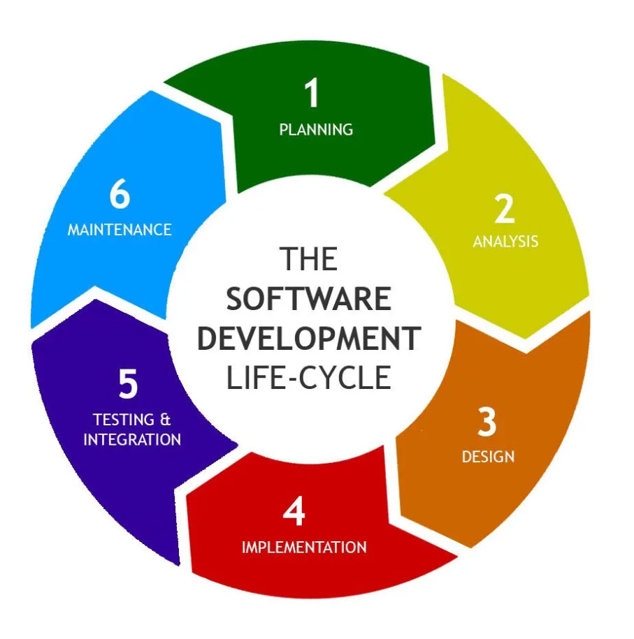 Диаграма Software development life cycle