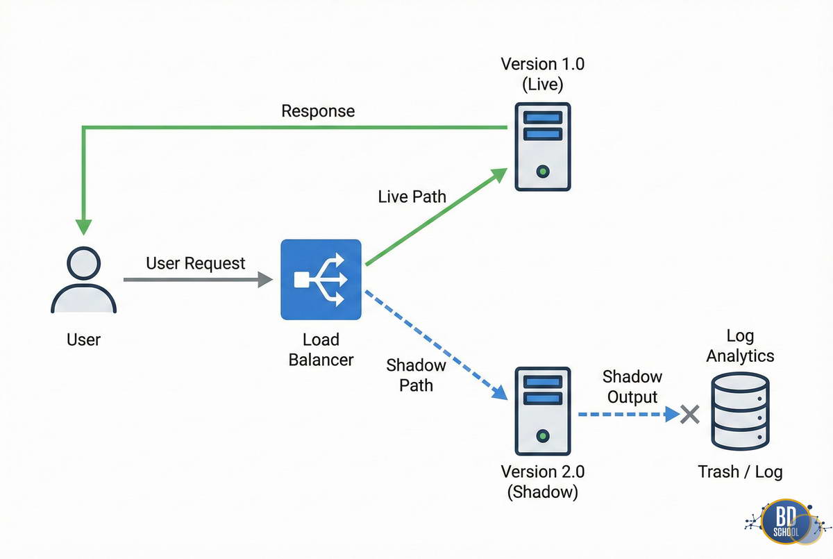 Принципы раоты и механизмы Shadow deployment
