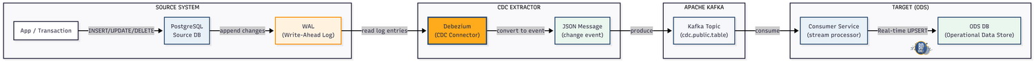 Change Data Capture Data flow to ODS
