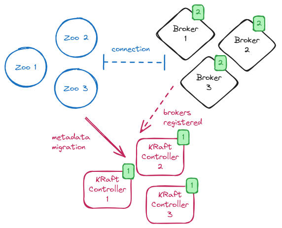 Пример использование KRAFT контроллеров для миграции с Zookeeper для Apache Kafka
