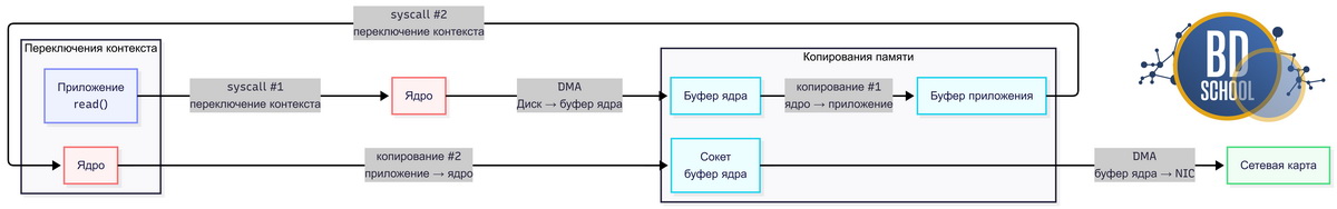 Обычная передача сетевых данных включает четыре физических копирования памяти. Также происходит целых четыре переключения контекста работы центрального процессора. При классическом подходе алгоритм работы выглядит следующим образом.