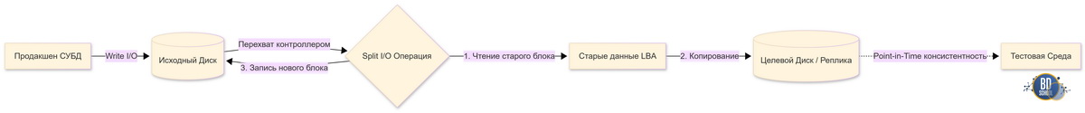 Защита источника при помощи Split I/O (Point-in-Time)