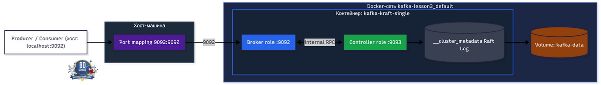 Схема однонодового Kafka KRaft кластера в Docker - проброс портов с хоста в контейнер, роли брокера и контроллера, volume для хранения данных