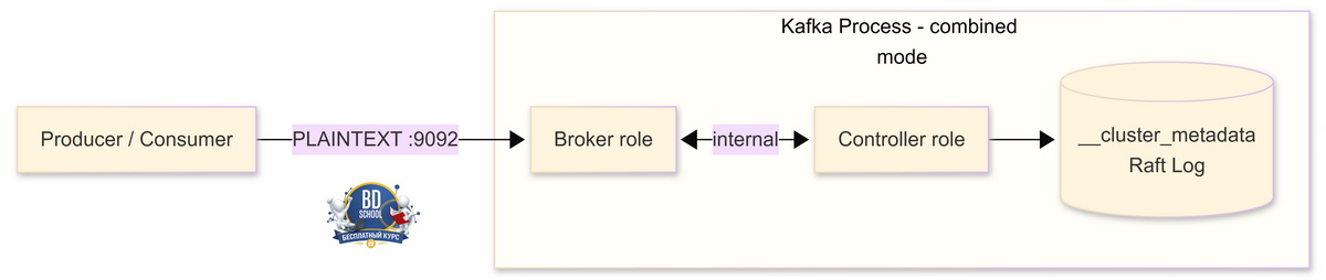 Как выглядит Single node кластер Apache Kafka в KRAFT режиме