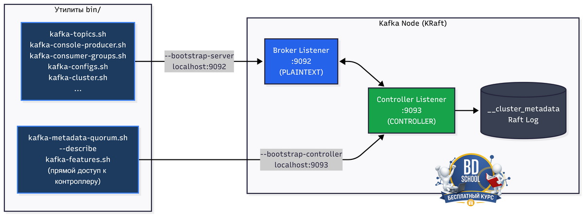 Схема подключения утилит Kafka: --bootstrap-server на порт 9092 для клиентских операций, --bootstrap-controller на порт 9093 для операций контроллера KRaft