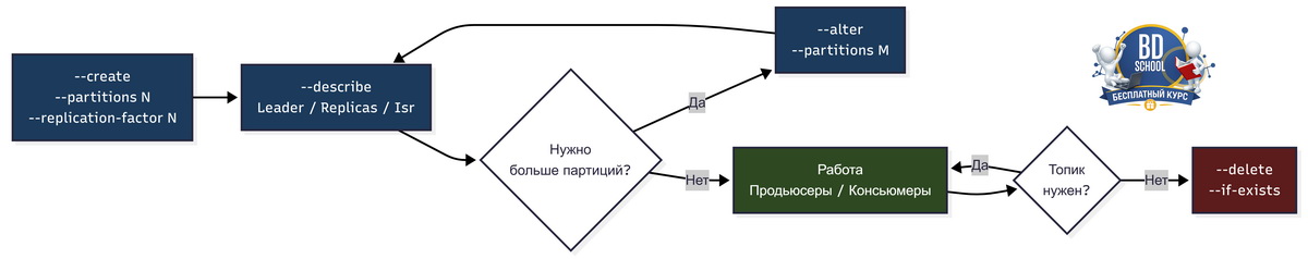 Диаграмма управления топиком Kafka: создание, просмотр, изменение партиций и удаление через kafka-topics.sh в KRaft-режиме. Бесплатные курсы по Kafka