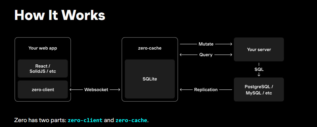 Zero-cache runs in the cloud and maintains a read-only replica of your Postgres database. Zero-client gets linked into your app and maintains a client-side store of recently used rows. Queries run against the client first, returning matching results instantly. In parallel, queries are sent to the server, which returns authoritative results asynchronously. Server results are automatically stored client-side, so that future queries can be answered instantly.