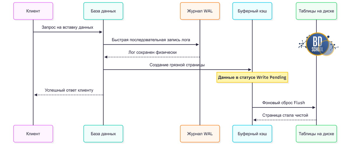 Поток данных Write-Ahead Logging в транзакционной базе данных c Write pending