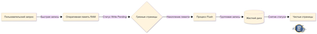 Схема архитектуры отложенной записи (write pending) от оперативной памяти к жесткому диску