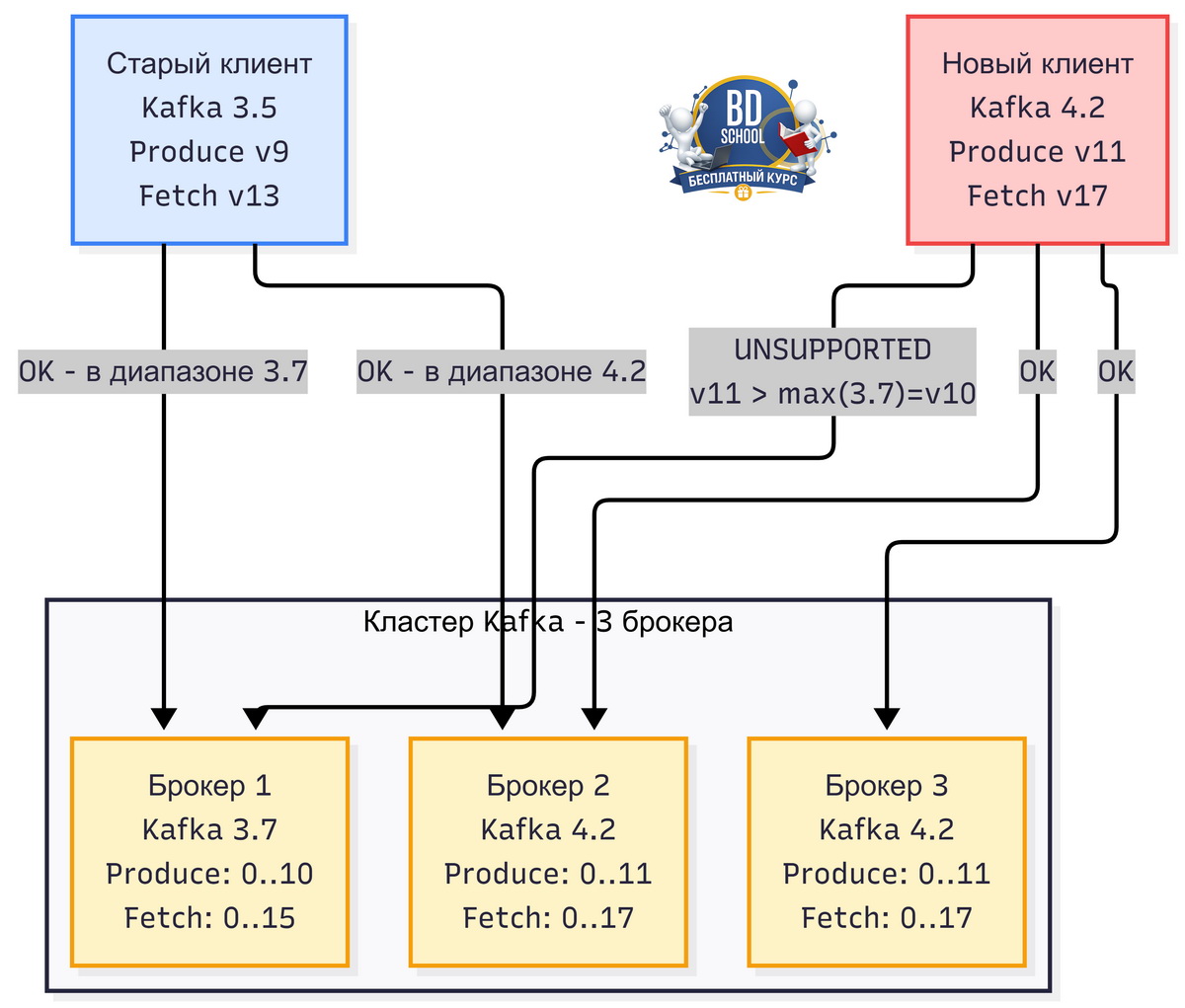 проверка версий Kafka API, диагностика UNSUPPORTED_VERSION, совместимость при rolling upgrade