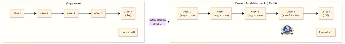 Как Kafka управляет оффсетами при удалении записей из логов и что такое Low watermark