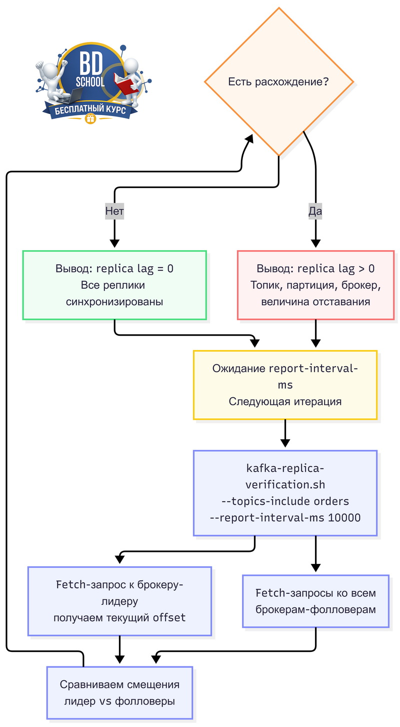 Как использовать kafka-replica-verification для процесса верификации репликации топиков