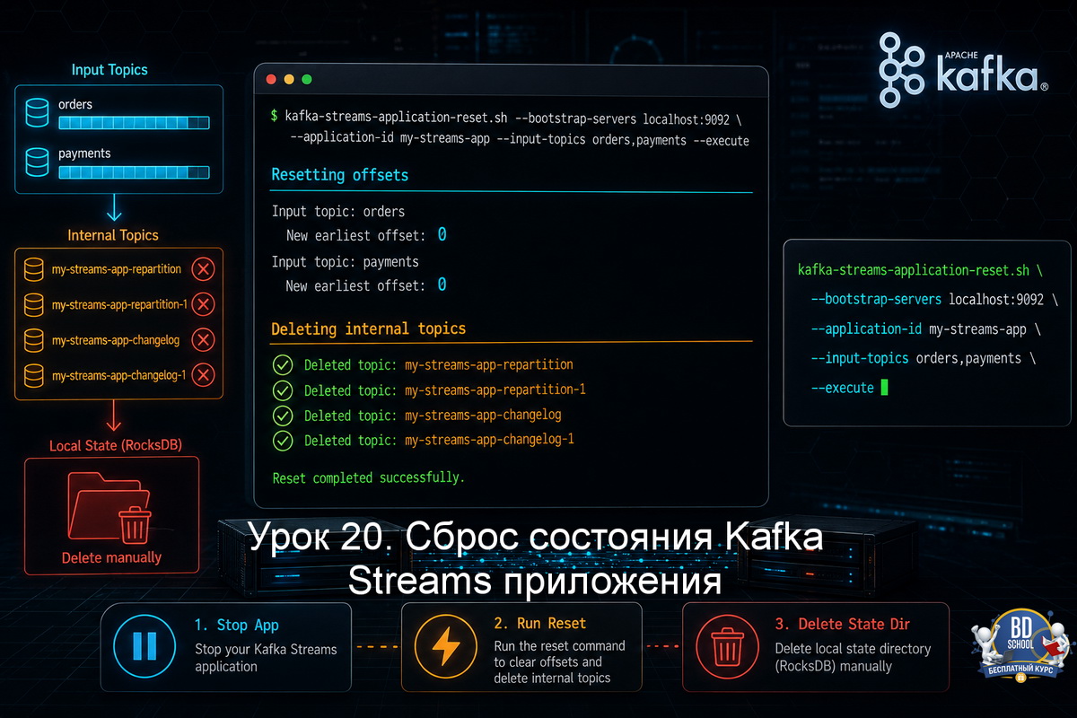 kafka-streams-application-reset.sh: сброс state store, internal топиков и офсетов Kafka Streams. Пошагово, флаги, dry run, стратегии. Kafka 4.2, KRaft.